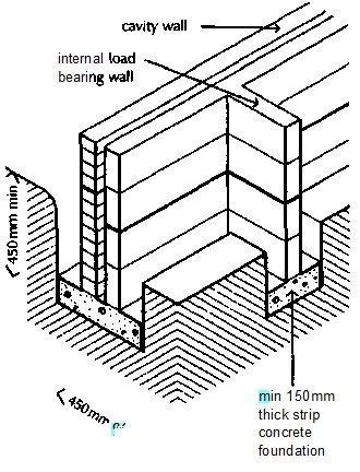 strip foundation definition